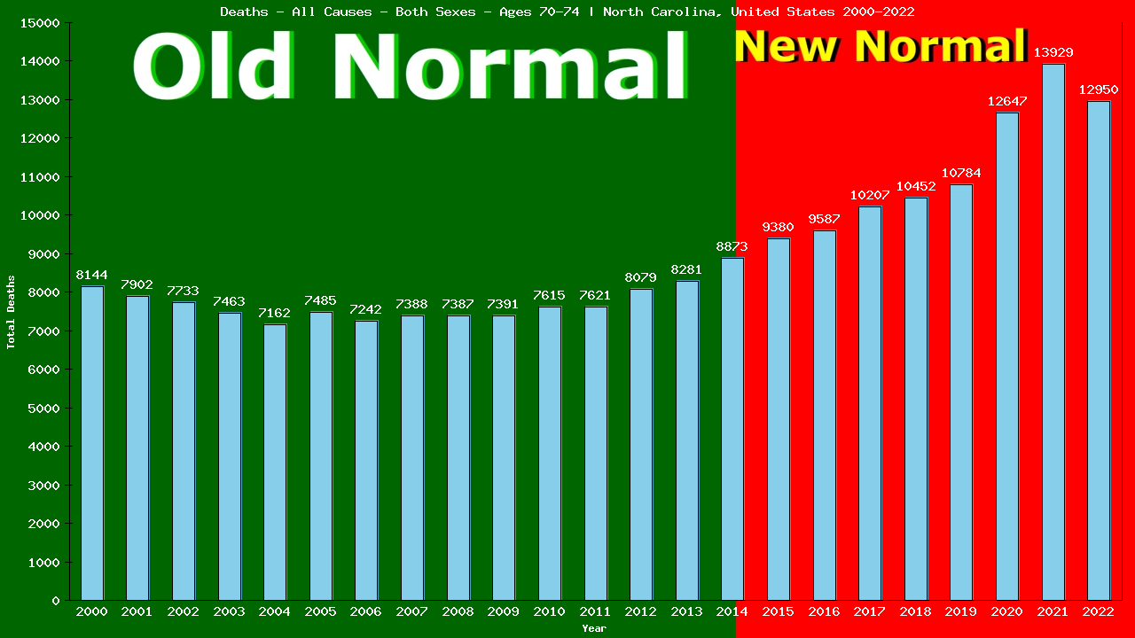 Graph showing Deaths - All Causes - Elderly Men And Women - Aged 70-74 | North Carolina, United-states